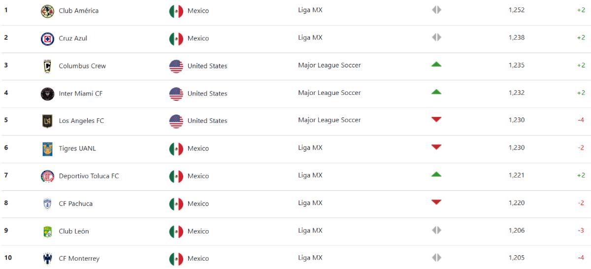 Messi e Inter Miami sufren revés y club mexicano les pasa por encima: así está el nuevo ranking de clubes de Concacaf
