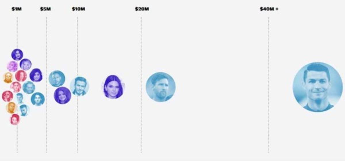Cristiano Ronaldo, entre los futbolistas y famosos que más ganan en Instagram   