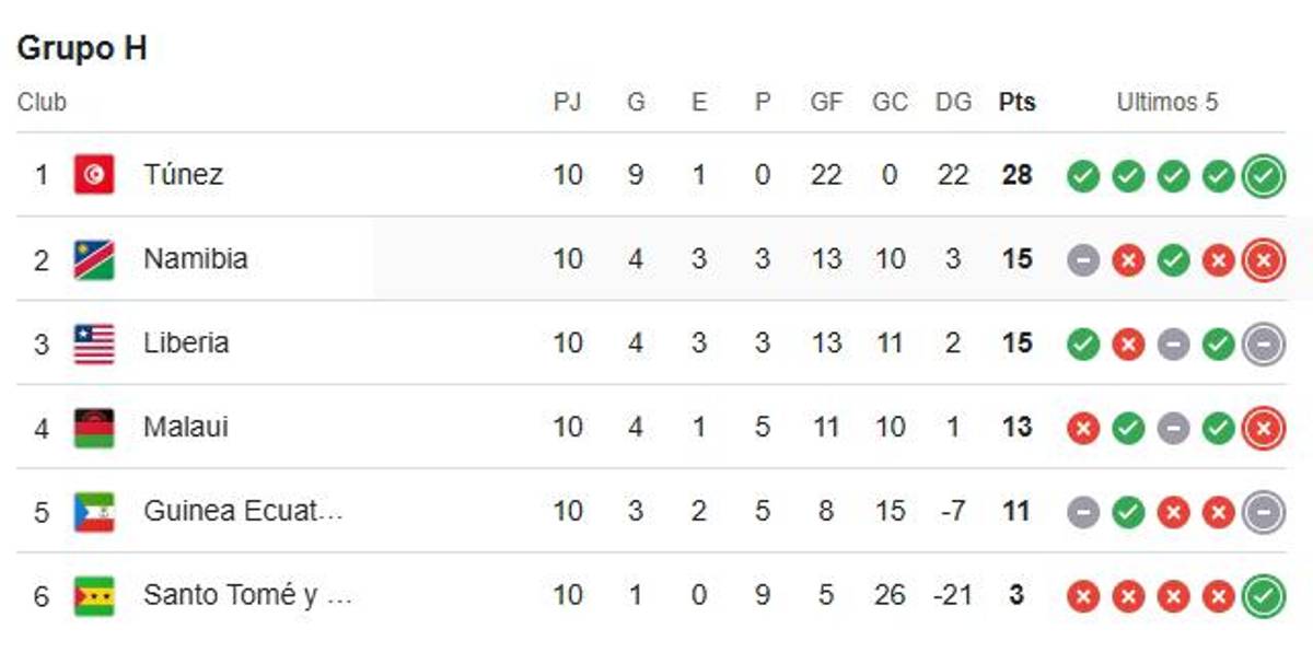 ¡Histórico! La modesta selección que clasificó al Mundial 2026 sin conocer la derrota y recibir un tan solo gol
