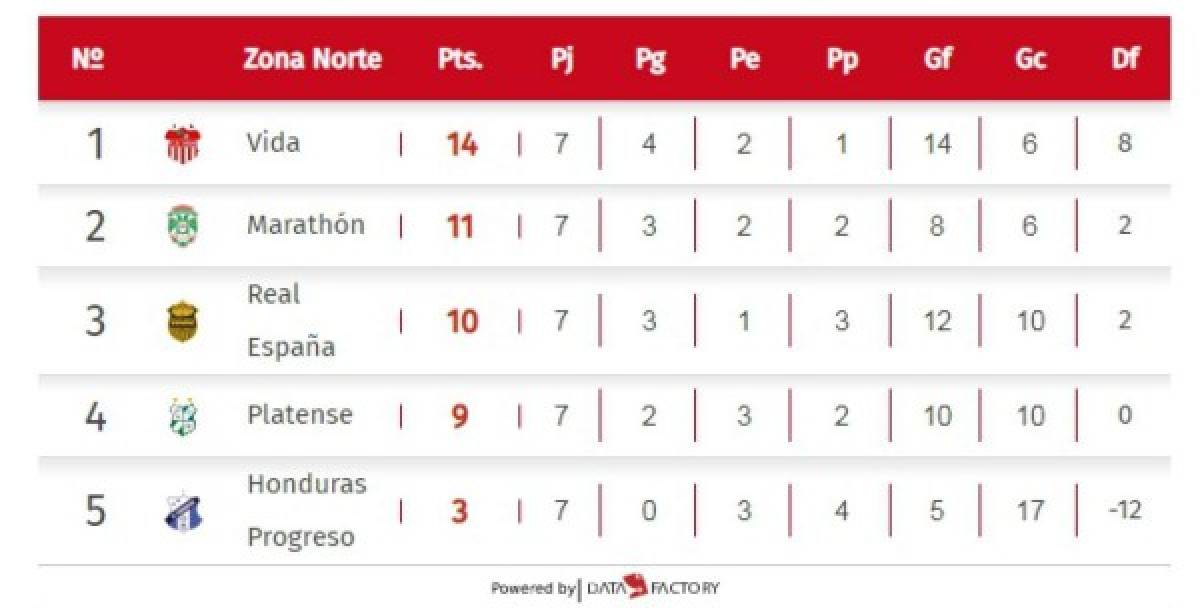 Tabla de posiciones en Honduras: Marathón comparte ahora el liderato y Real España se complica