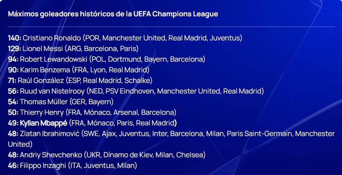 Mbappé superó a dos leyendas: Máximos goleadores históricos de la Champions; ¿a cuánto está de Cristiano Ronaldo?