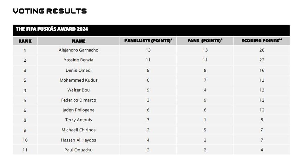 Así quedó la votación al Premio Puskas de la FIFA: ¿En qué posición terminó el hondureño Michaell Chirinos?