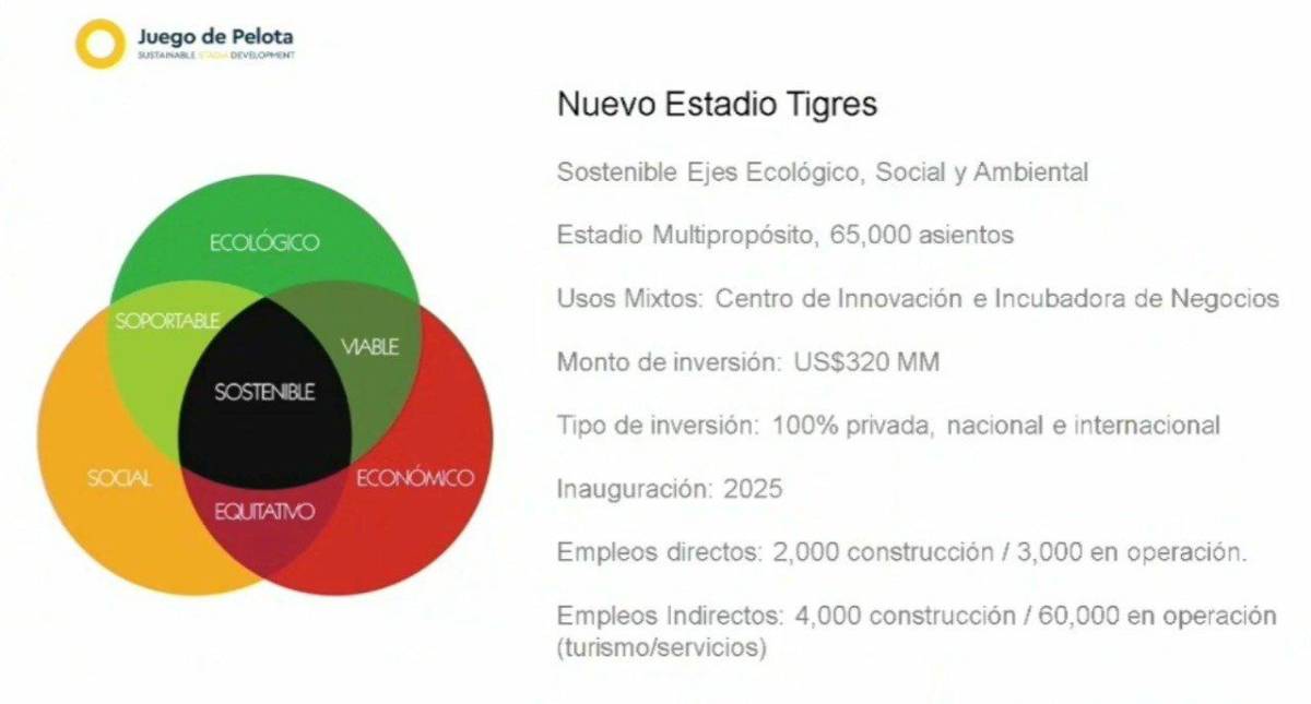 Tendrá cancha retráctil y costará 320 millones de dólares: así luce el mega estadio del Tigres de México