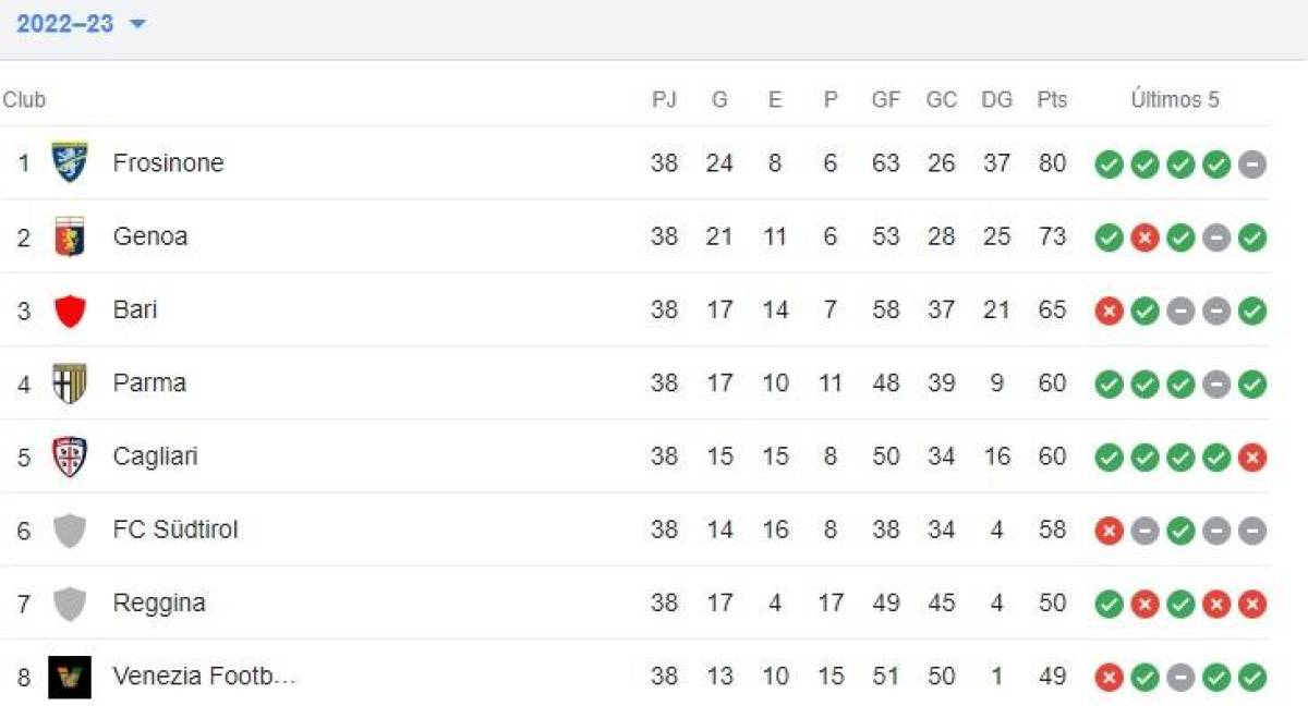 Tabla de Posiciones de la Liga Italiana Serie B