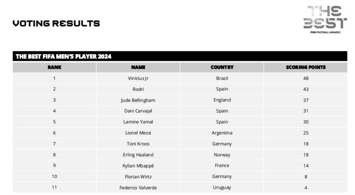 Las votaciones de todos los técnicos, capitanes y periodistas en el premio The Best ¿las elecciones de Lewandowski, Messi y Scaloni?