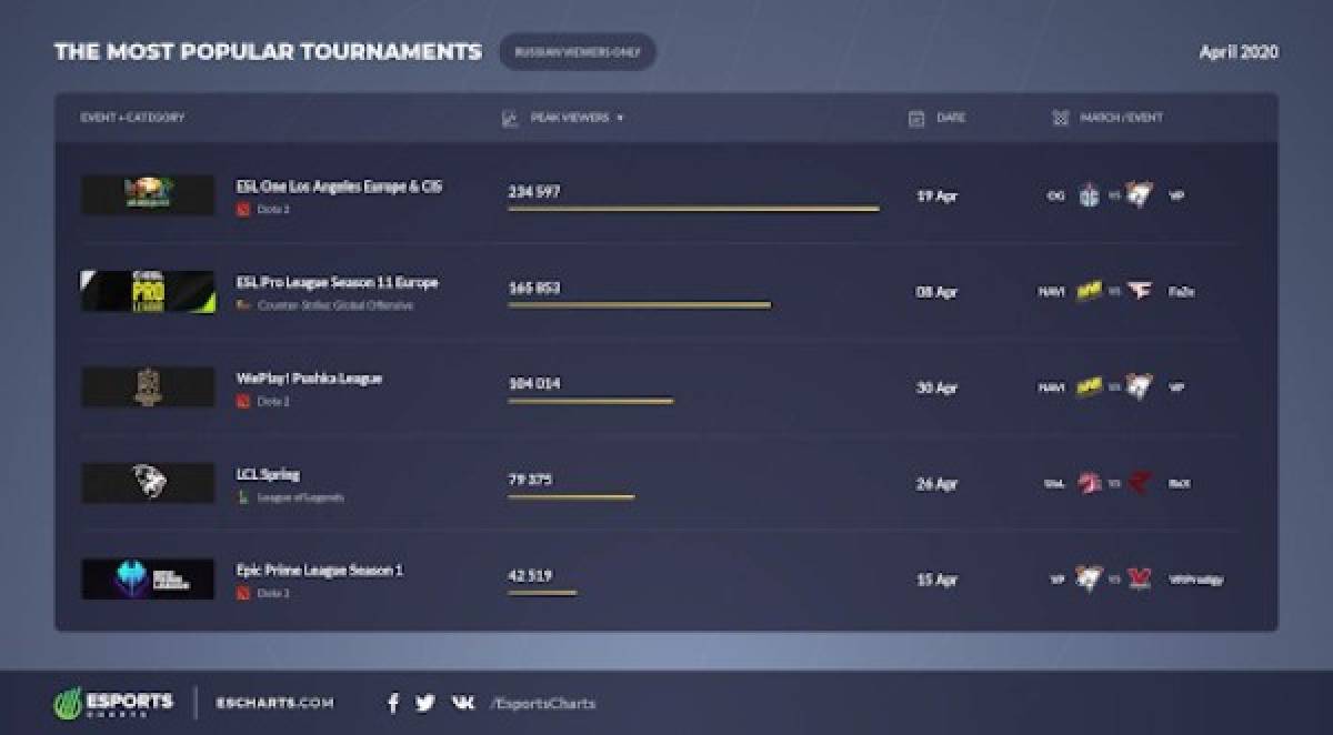 Los torneos eSports más populares de abril