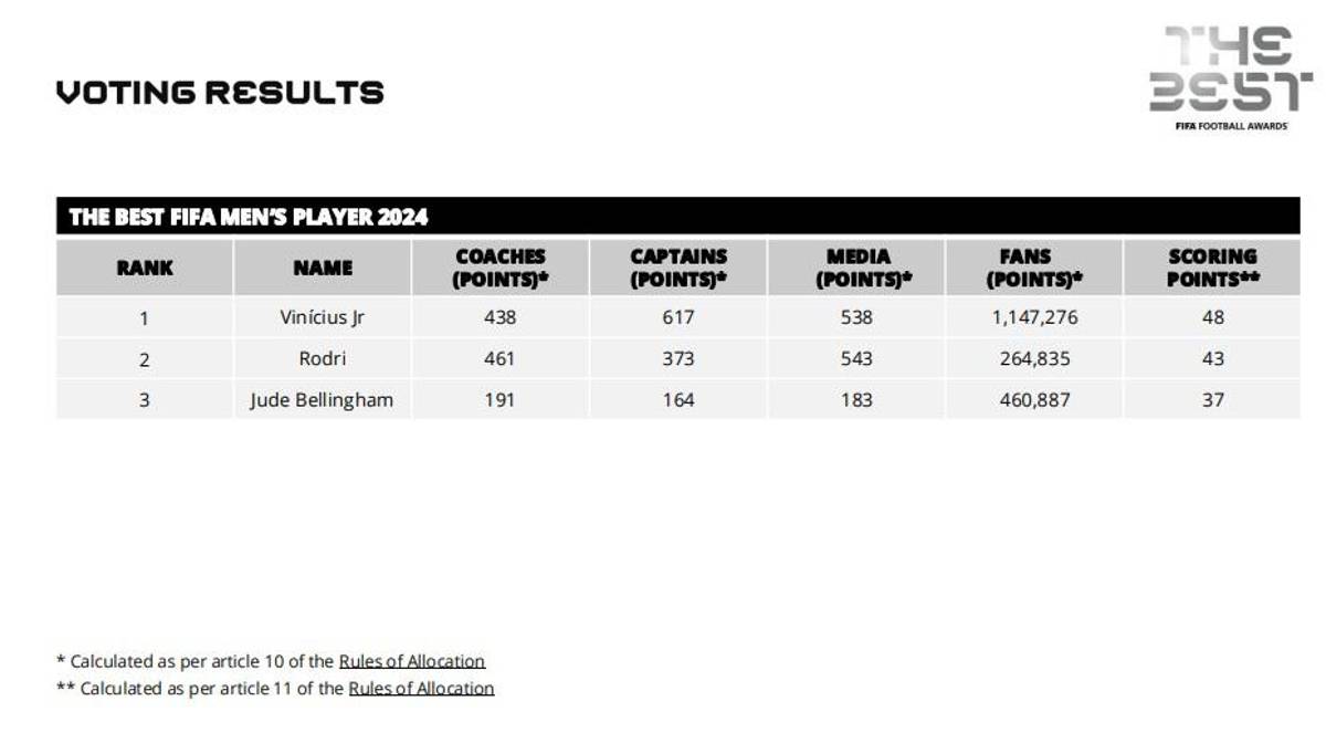 Las votaciones de todos los técnicos, capitanes y periodistas en el premio The Best ¿las elecciones de Lewandowski, Messi y Scaloni?