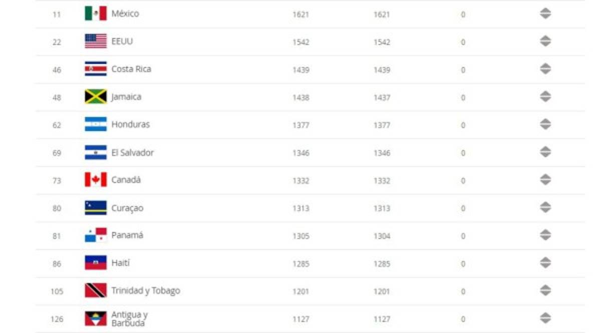 ¡Con nuevo formato! Las 12 selecciones de Concacaf que pelearían boleto directo a Qatar