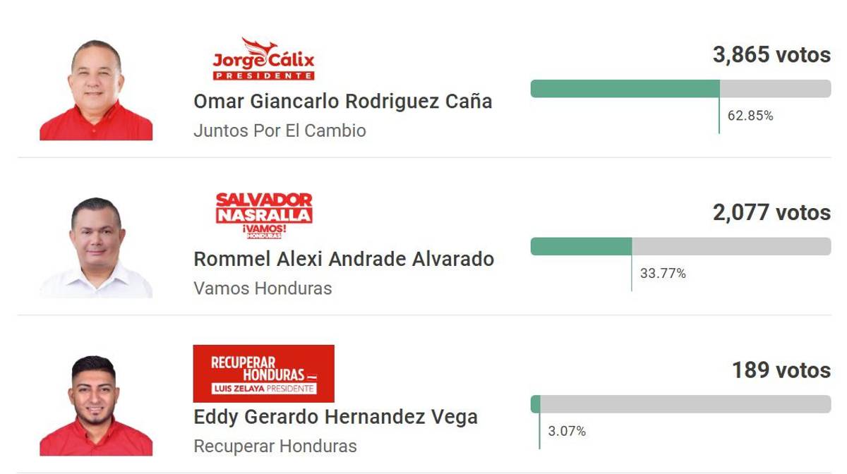 ¿Costly, por el milagro? Presidentes de clubes y un técnico lideran para ser diputados tras elecciones primarias en Honduras