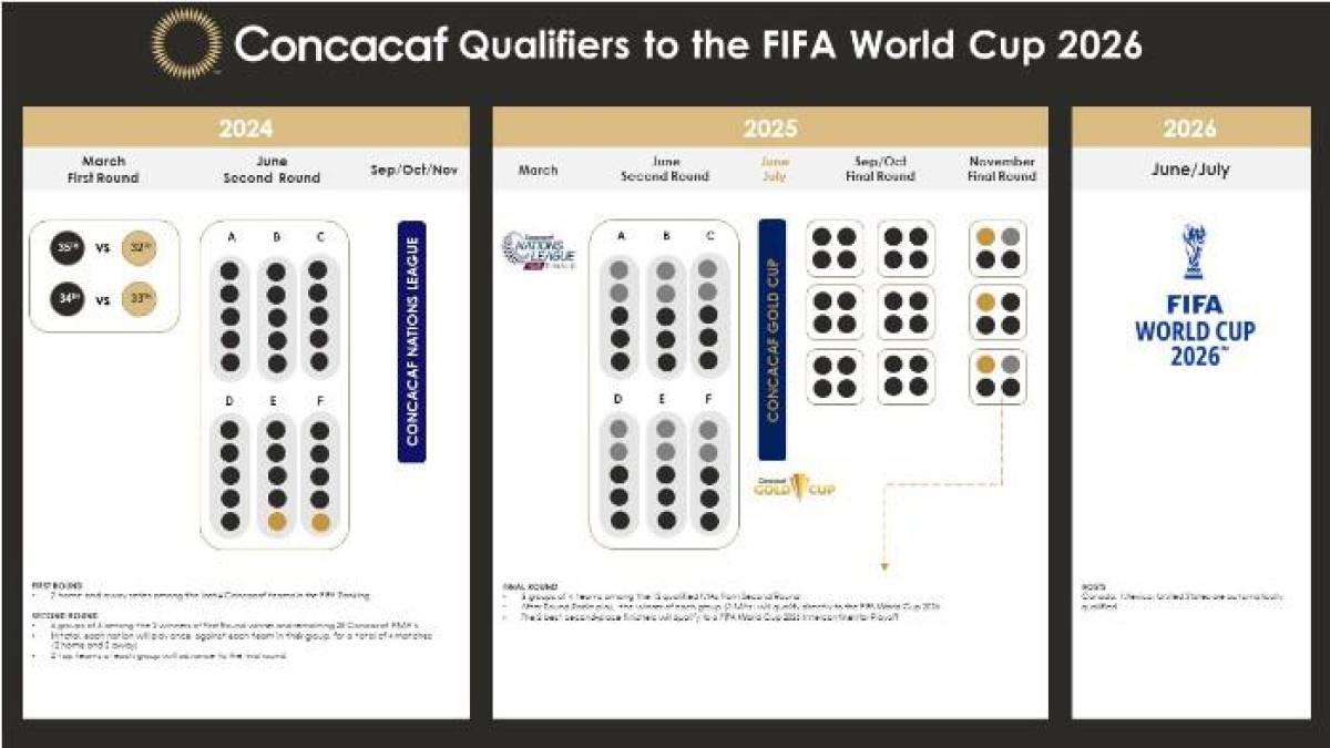 Las 12 selecciones de Concacaf que pelearían por ir al Mundial 2026: ¡así se forma la ronda final de las eliminatorias!