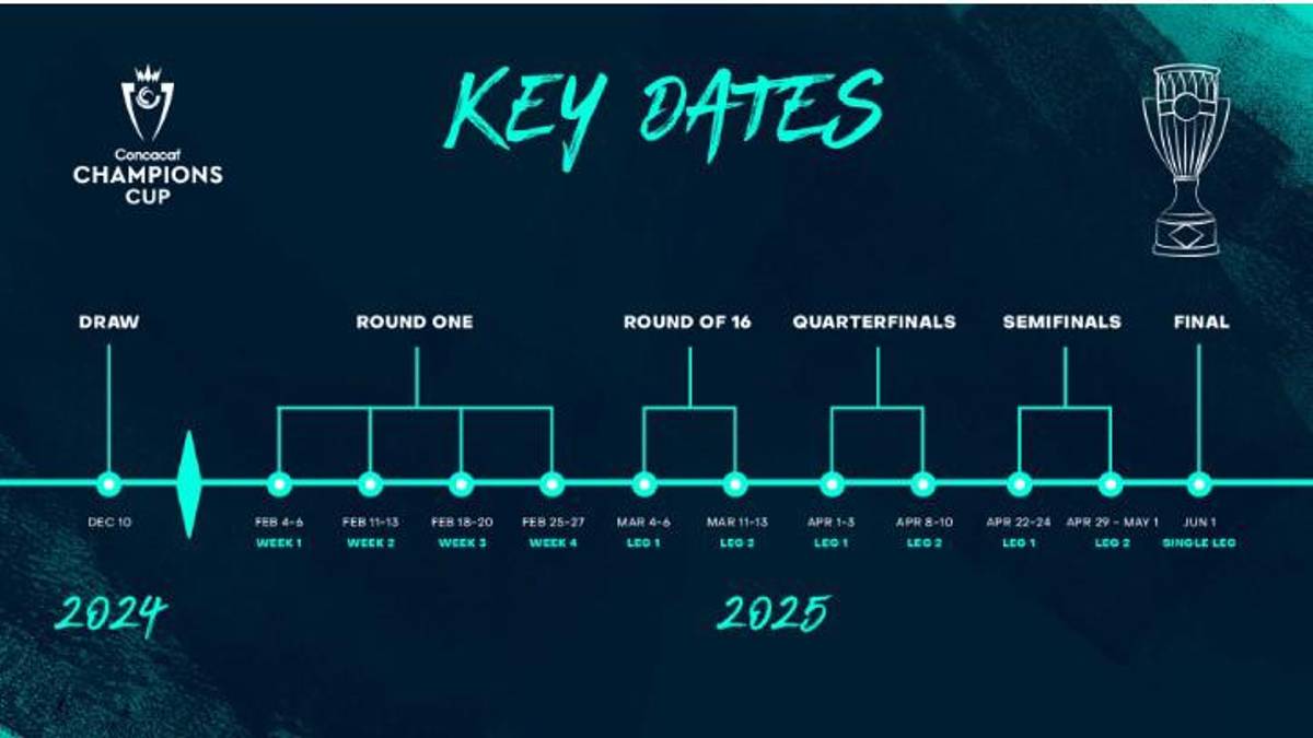 Los nuevos clasificados a la Concachampions 2025, cuándo conocerá Motagua su rival y así el formato del torneo