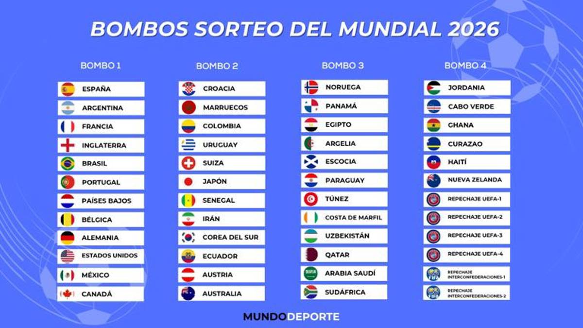 De Concacaf contra Cristiano Ronaldo: así quedarán los grupos del Mundial 2026 y el sector de la muerte, según la Inteligencia Artificial