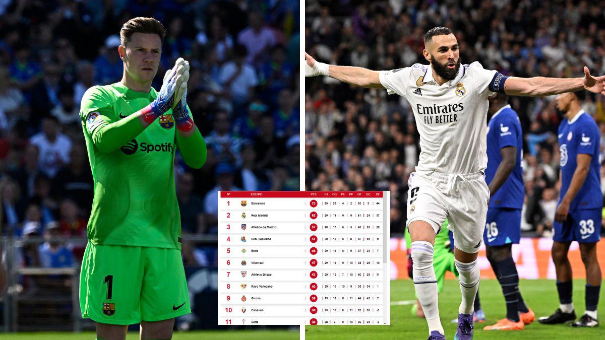 Tabla de posiciones: Barcelona se pincha en la recta final del torneo y el Real Madrid tiene esperanzas para pelear LaLiga