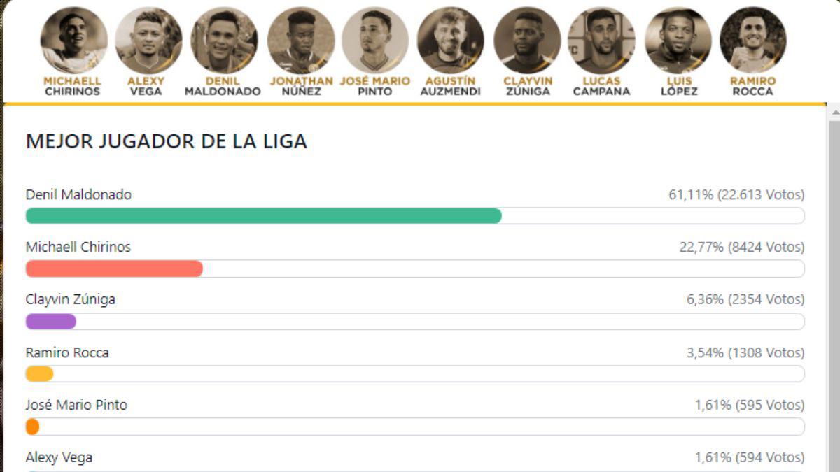 Votaciones del mejor jugador de la liga de Honduras.