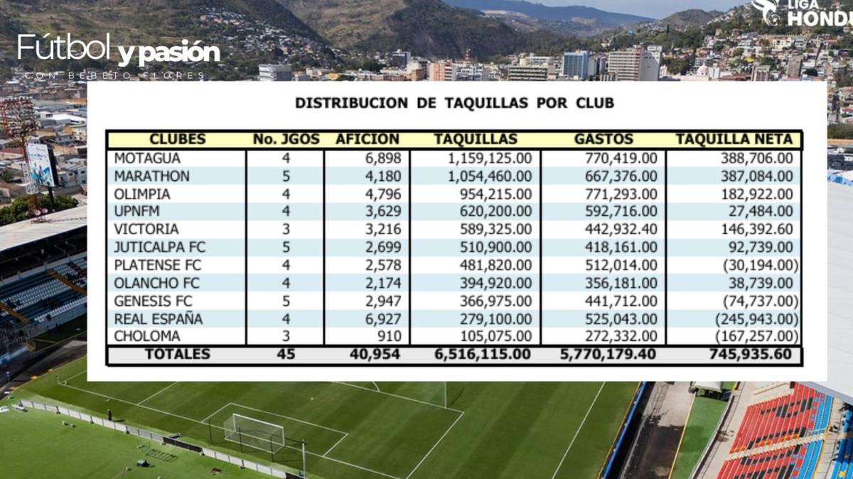 Olimpia recibe dura cachetada: estos son los equipos con la mejor asistencia en los primeros partidos del torneo Clausura