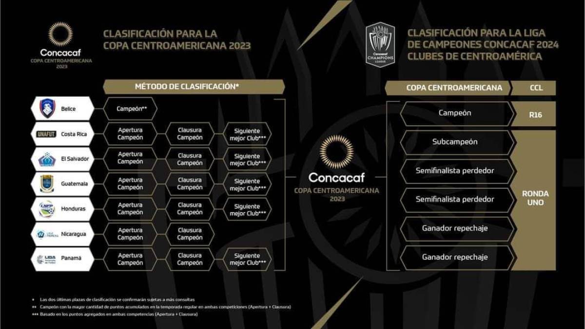 Así será la nueva Liga Centroamericana 2023. Honduras tiene tres cupos seguros, pero podrían ser cuatro.