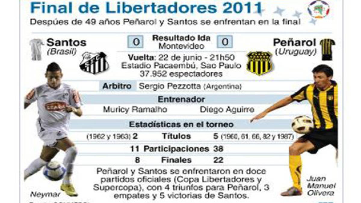 Santos-Peñarol, el rey de la Copa Libertadores se conoce hoy