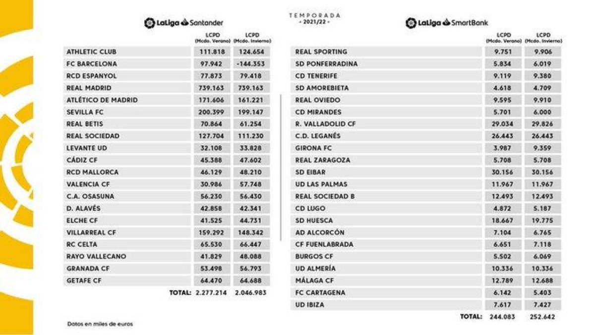 Revelan el tope salarial de cada equipo en España: Barcelona es el único con números rojos y Real Madrid da el ejemplo