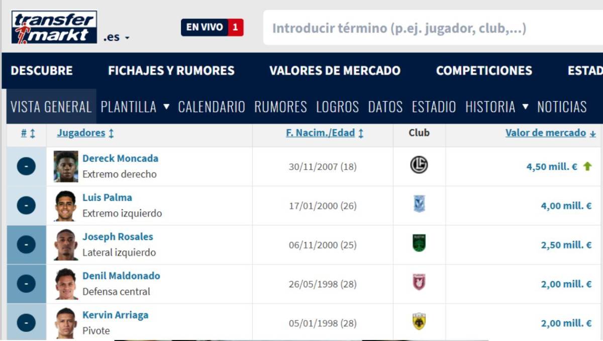 Dereck Moncada se dispara: top 10 de los hondureños más caros, según Transfermarkt