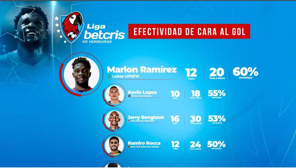 Estadísticas de la Liga Betcris de Honduras.