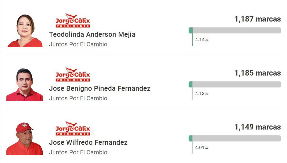 ¿Costly, por el milagro? Presidentes de clubes y un técnico lideran para ser diputados tras elecciones primarias en Honduras