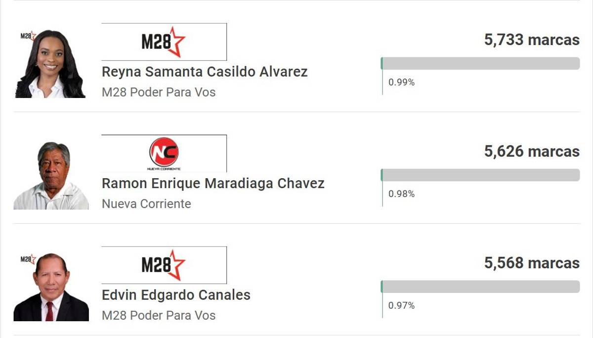 ¿Costly, por el milagro? Presidentes de clubes y un técnico lideran para ser diputados tras elecciones primarias en Honduras