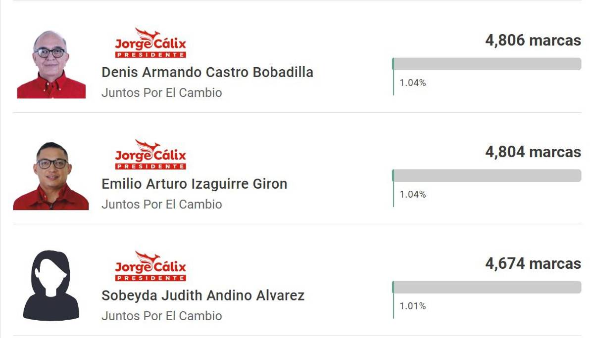 ¿Costly, por el milagro? Presidentes de clubes y un técnico lideran para ser diputados tras elecciones primarias en Honduras