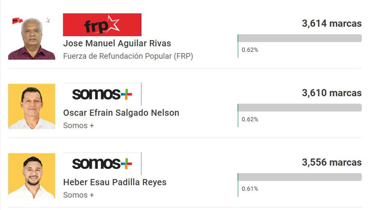 ¿Costly, por el milagro? Presidentes de clubes y un técnico lideran para ser diputados tras elecciones primarias en Honduras
