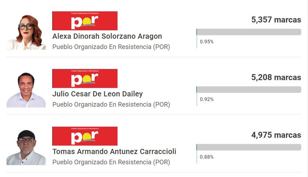 ¿Costly, por el milagro? Presidentes de clubes y un técnico lideran para ser diputados tras elecciones primarias en Honduras