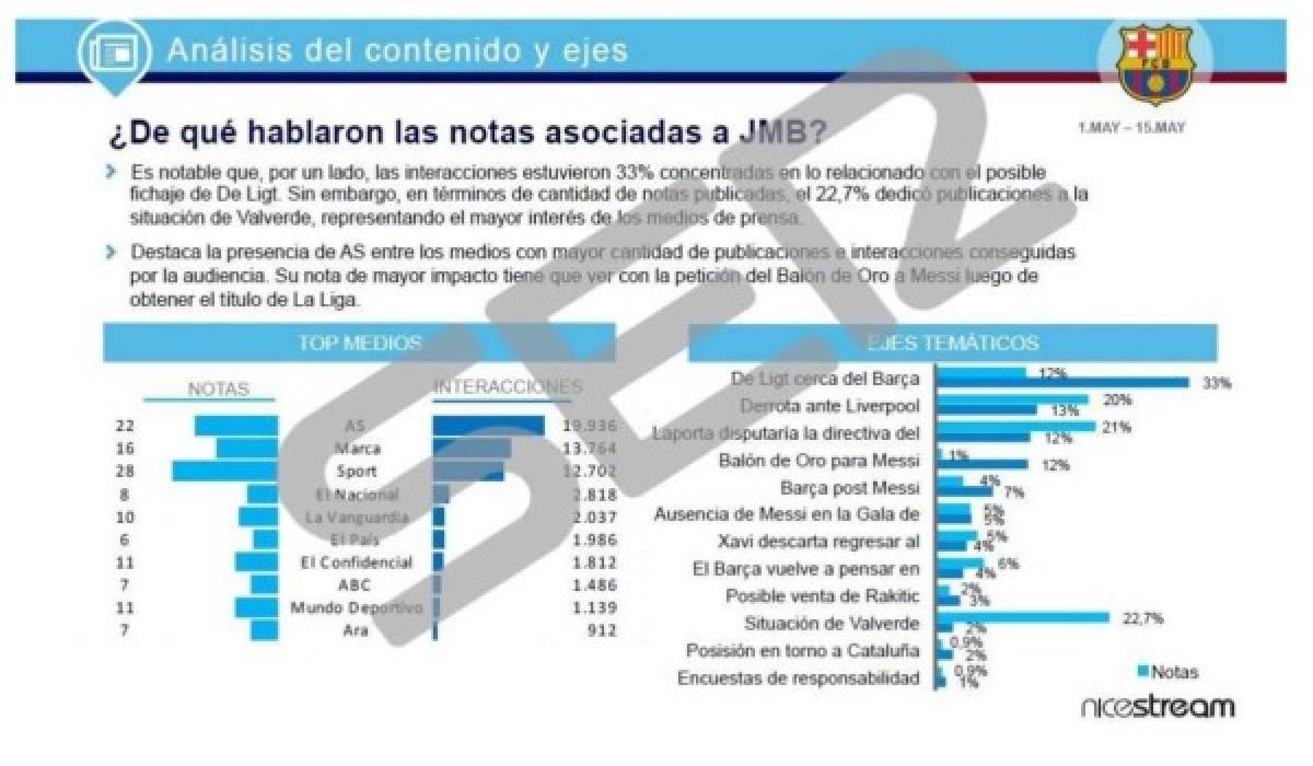 Publican pruebas que confirman que Barcelona contrató una empresa que ataca a sus jugadores