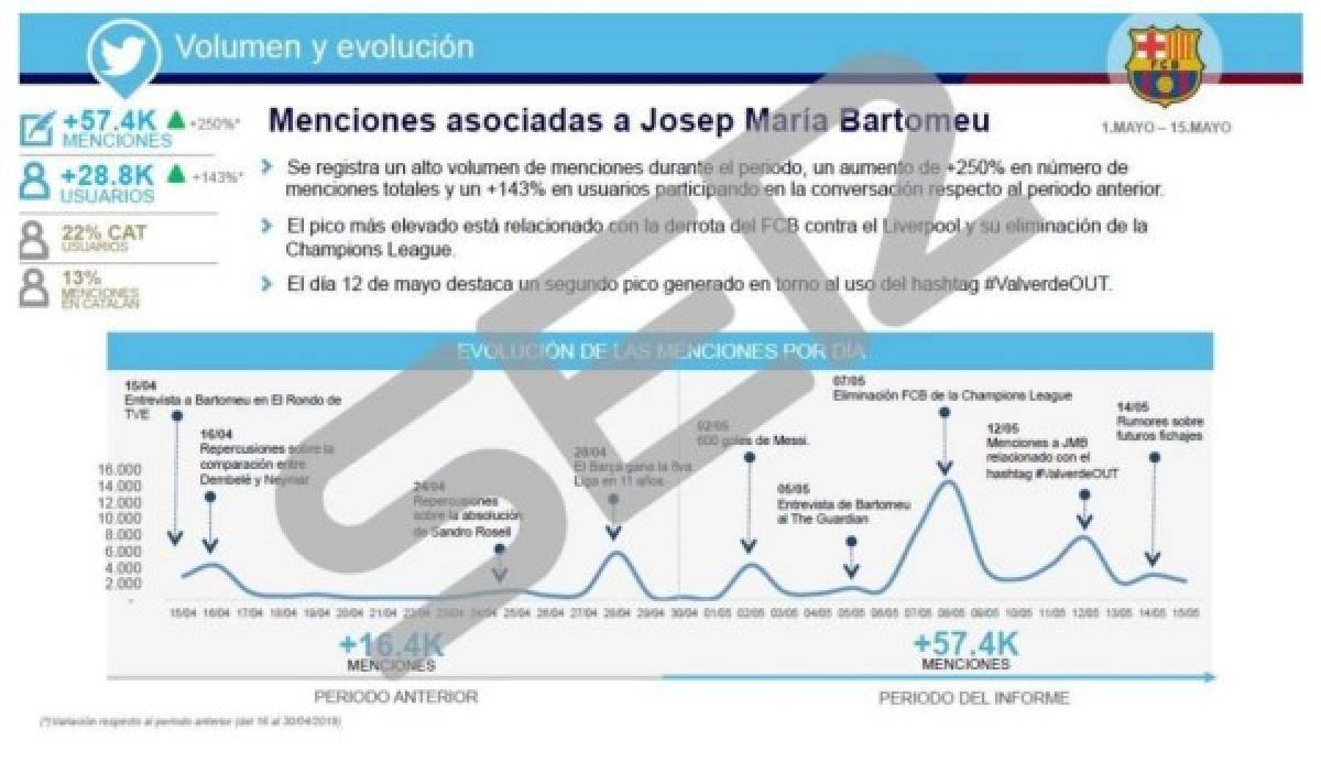 Publican pruebas que confirman que Barcelona contrató una empresa que ataca a sus jugadores