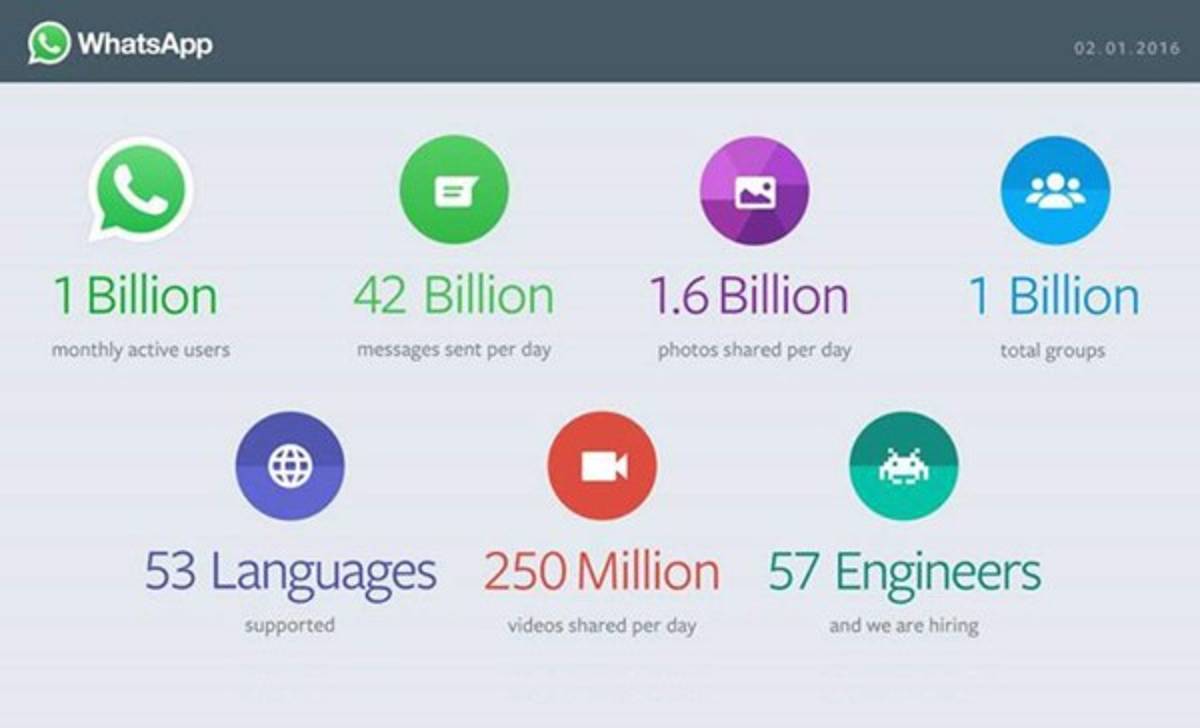 WhatsApp ya cuenta con más de 1,000 millones de usuarios activos