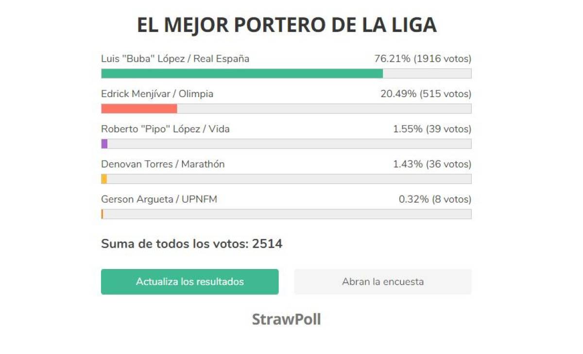 Luis López está superando en las votaciones a Edrick Menjívar como el mejor portero.
