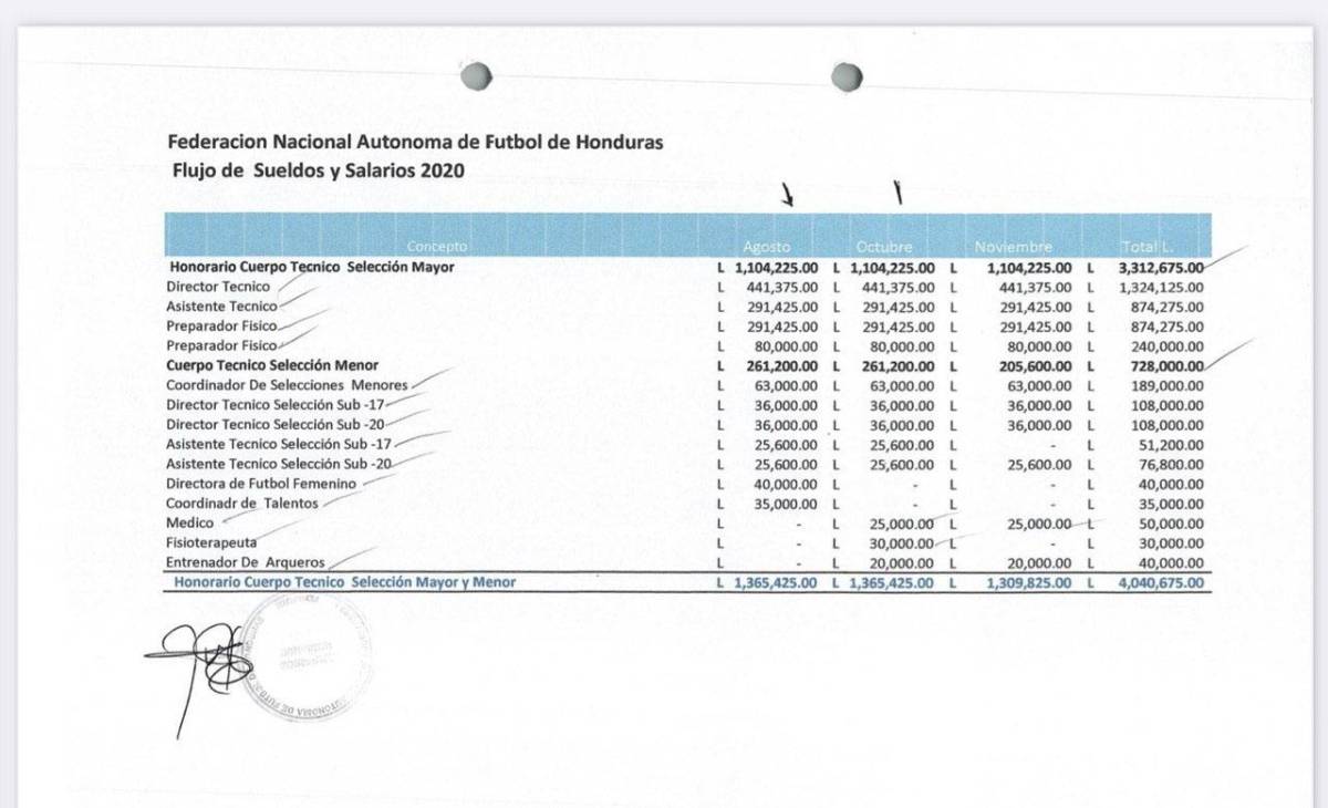 Así pagó Fenafuth su planilla de entrenadores y ayudantes entre los meses de agosto y noviembre de 2020, los meses críticos de la pandemia.
