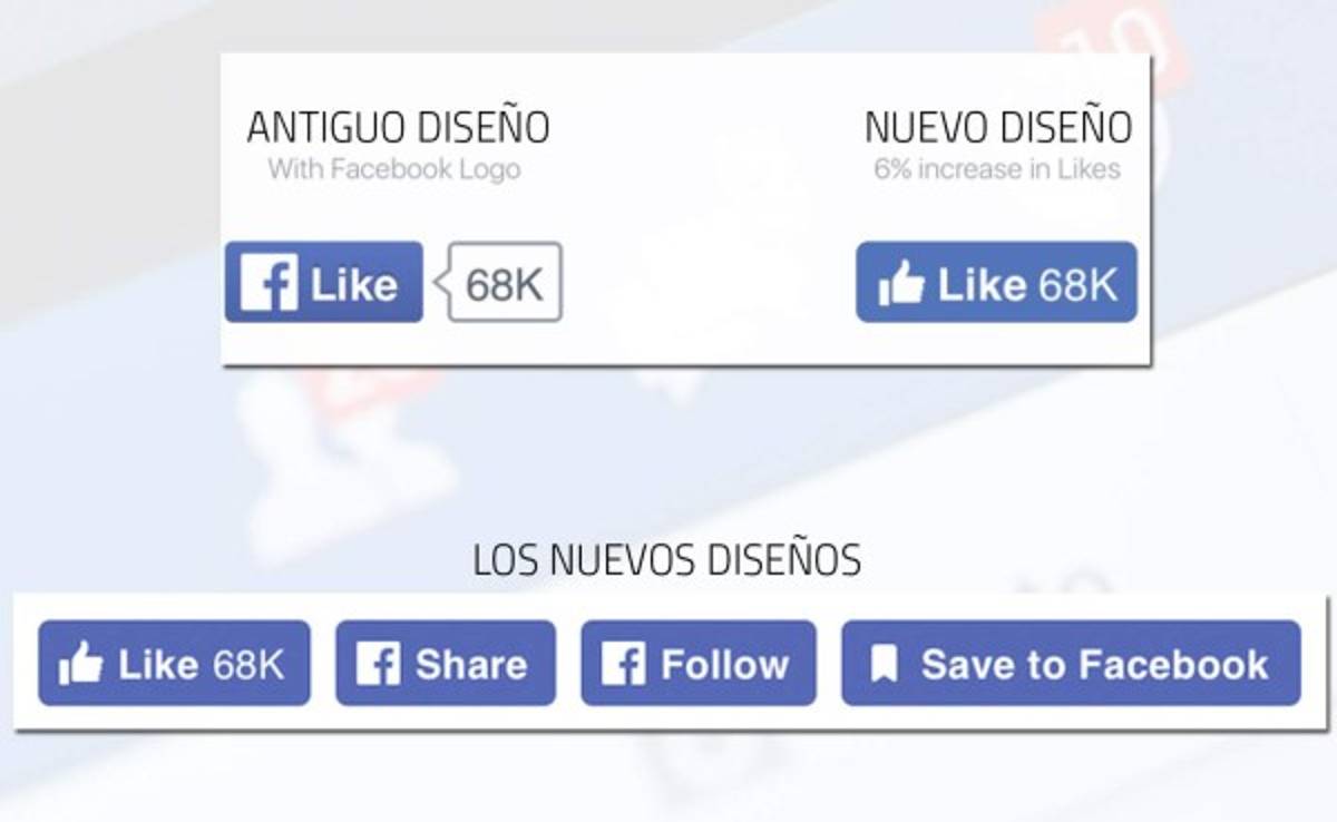 Facebook hace modificaciones a algunos de sus botones