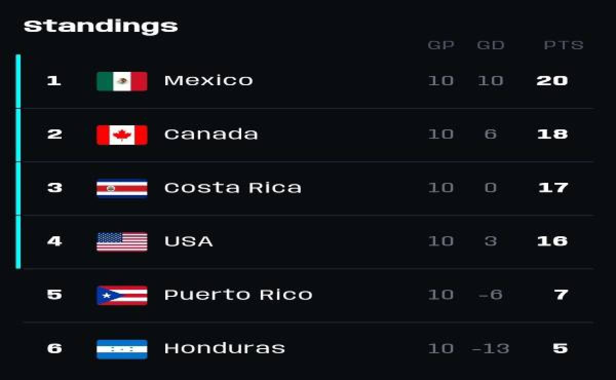 Así quedó la tabla tras jugarse todos los partidos de la primera fase de los Playoffs.