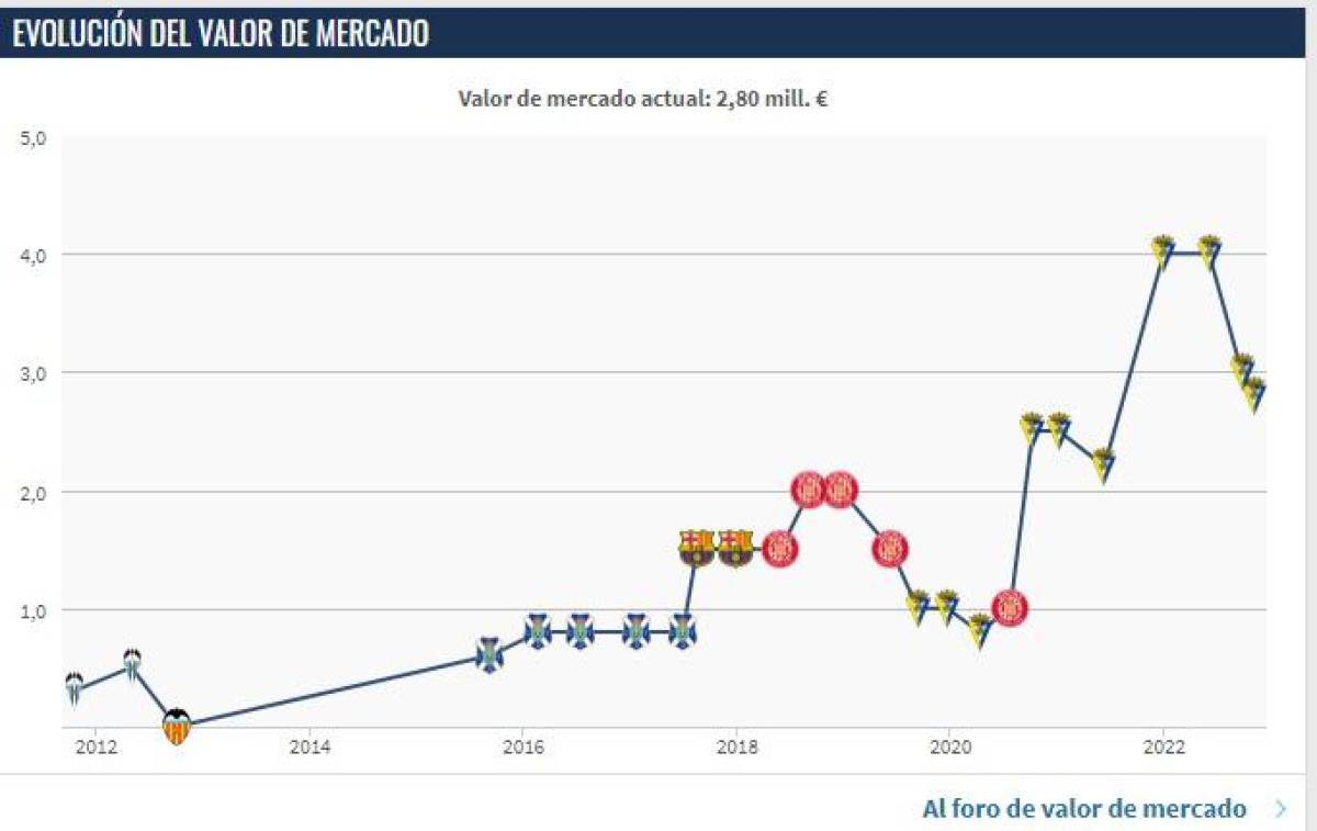 La evolución del valor de mercado de Antony Lozano desde el 2012.