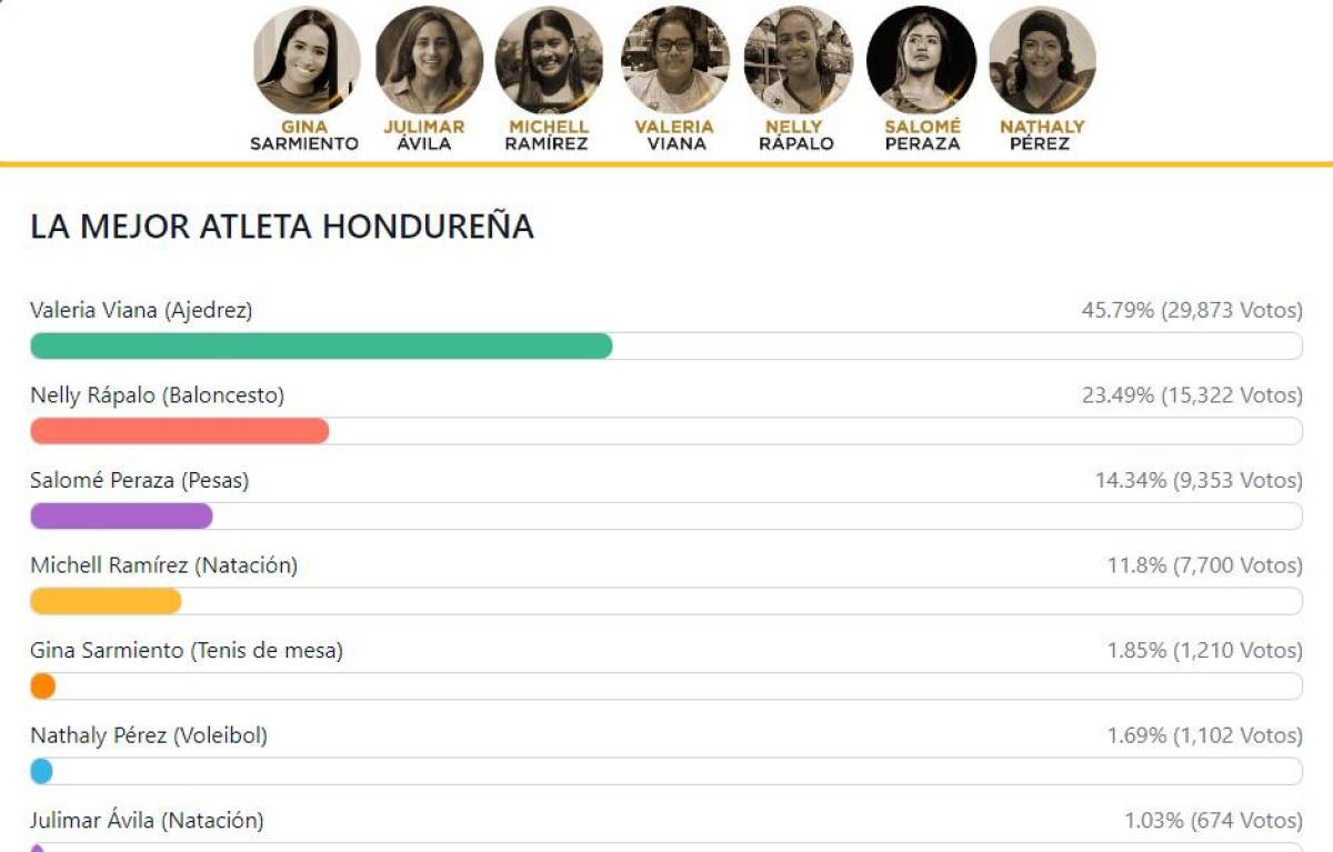 Así marchan las votaciones hasta este viernes por la noche en la categoría a Mejor Atleta Hondureña.