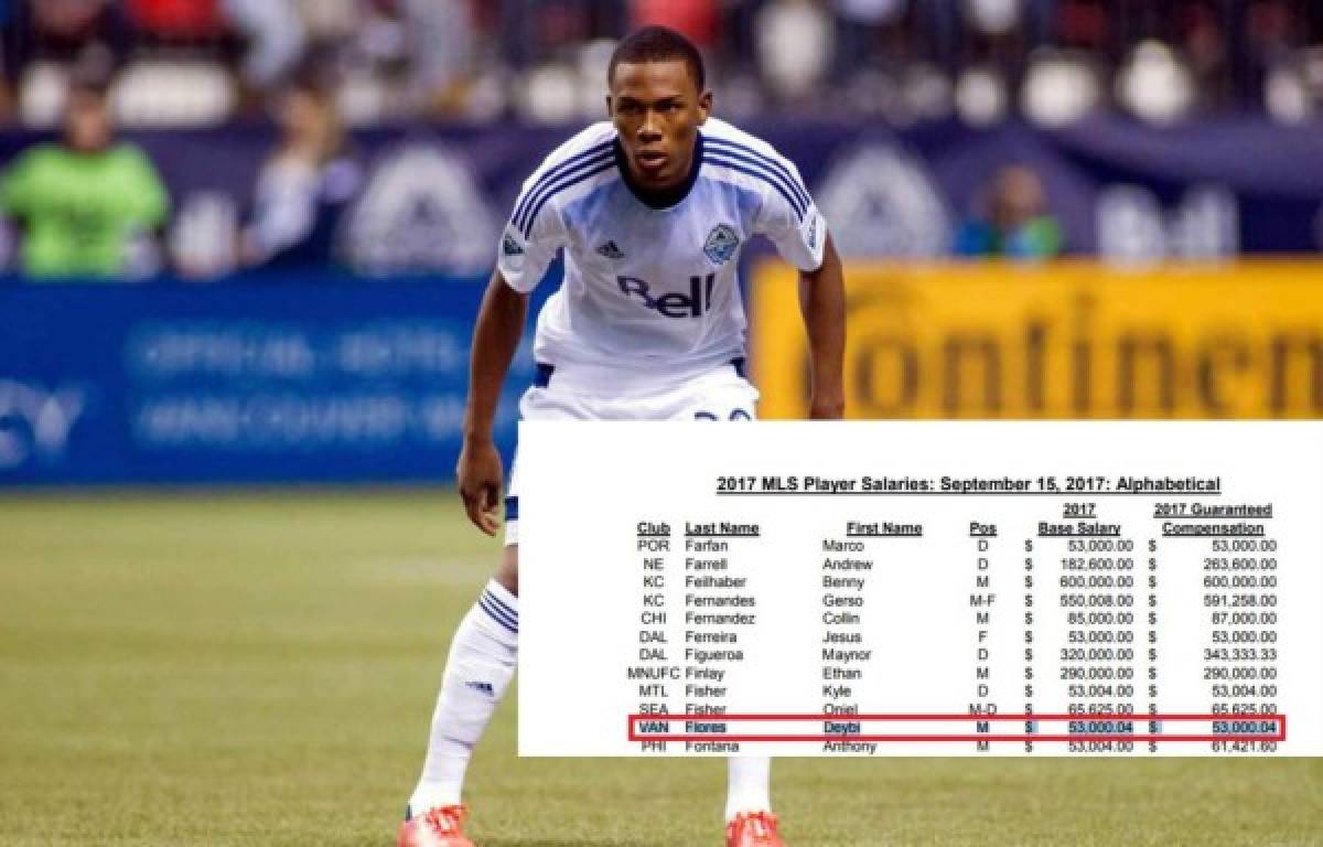 El verdadero sueldo de los jugadores hondureños en la MLS
