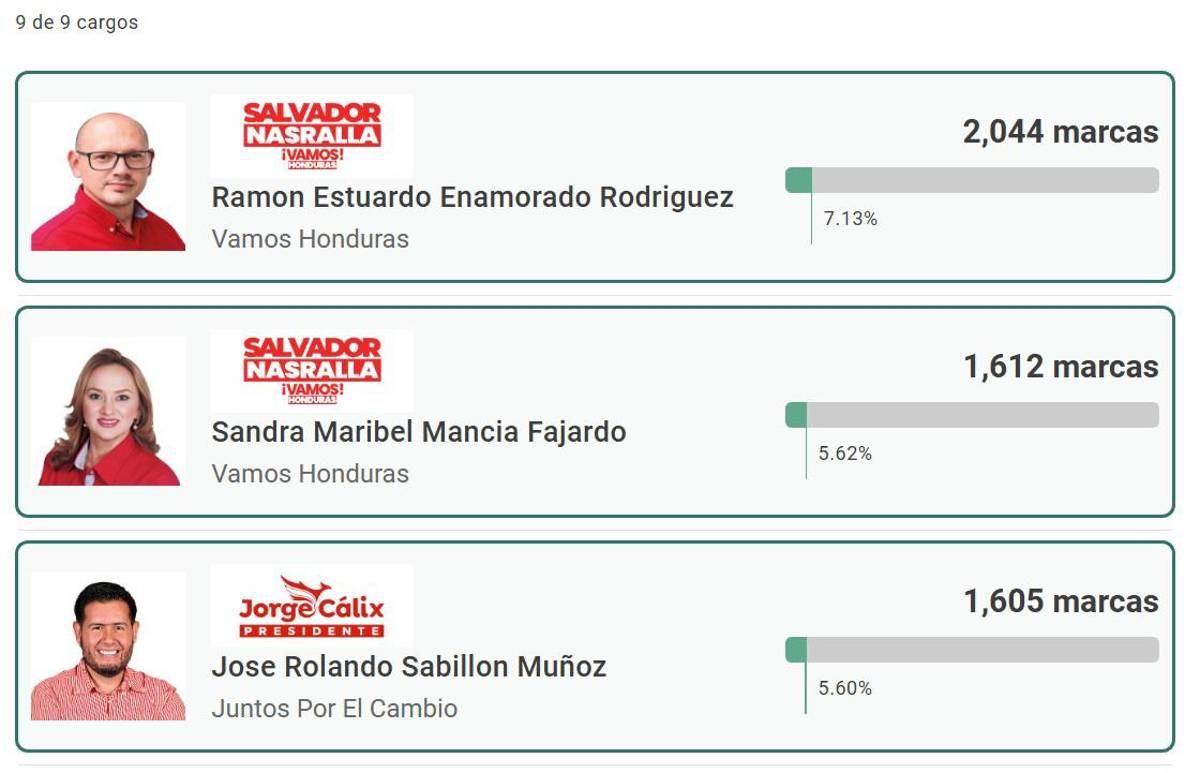 ¿Costly, por el milagro? Presidentes de clubes y un técnico lideran para ser diputados tras elecciones primarias en Honduras