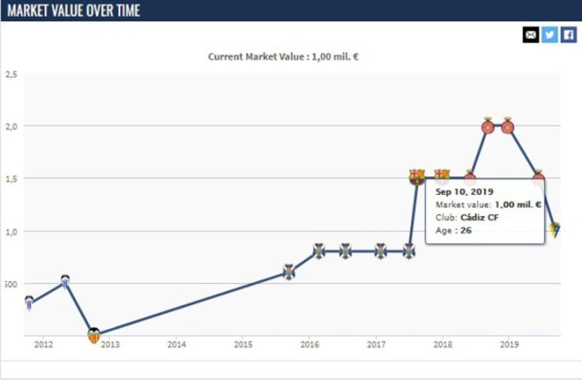 Antony Lozano se sigue devaluando en España y este es su nuevo precio