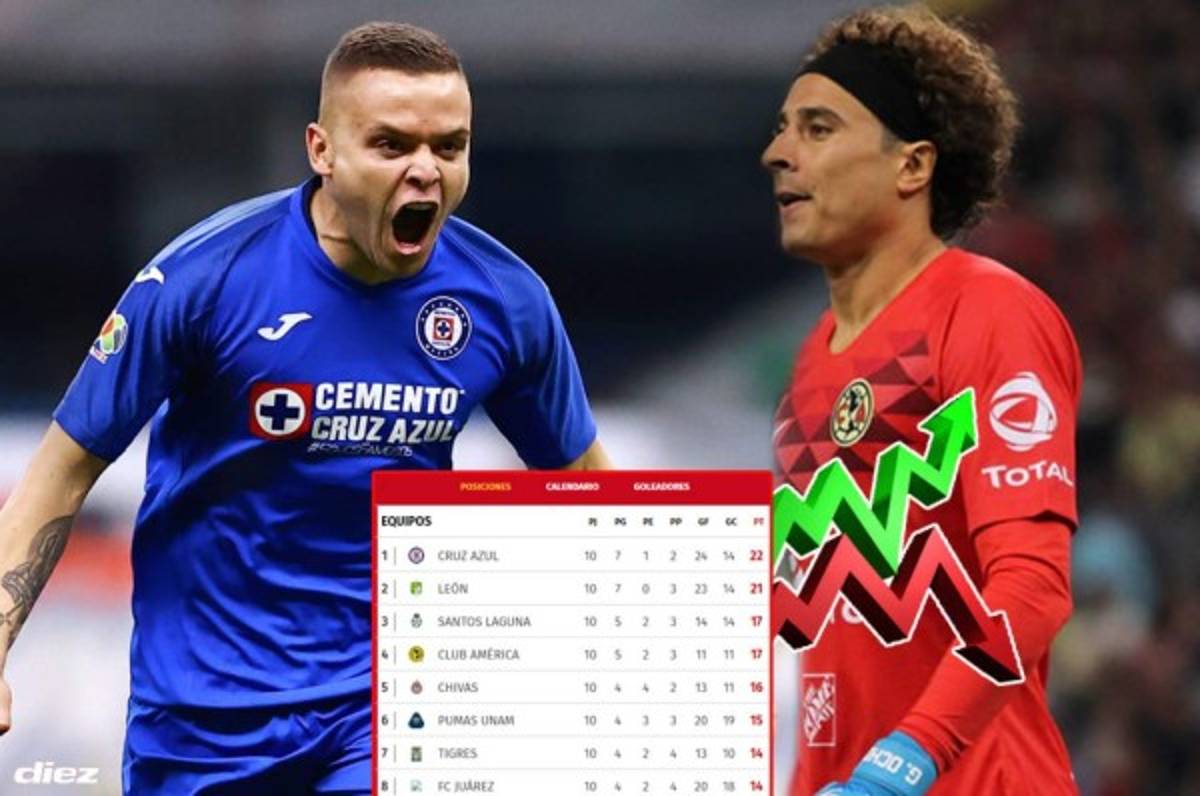 La tabla de posiciones en la Liga MX tras la décima jornada: ¡Cruz Azul no cree en nadie!