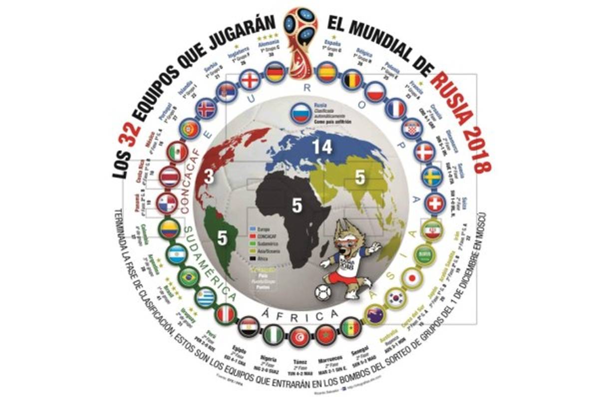 Regresos ansiados y dos selecciones debutantes entre los clasificados a Rusia 2018