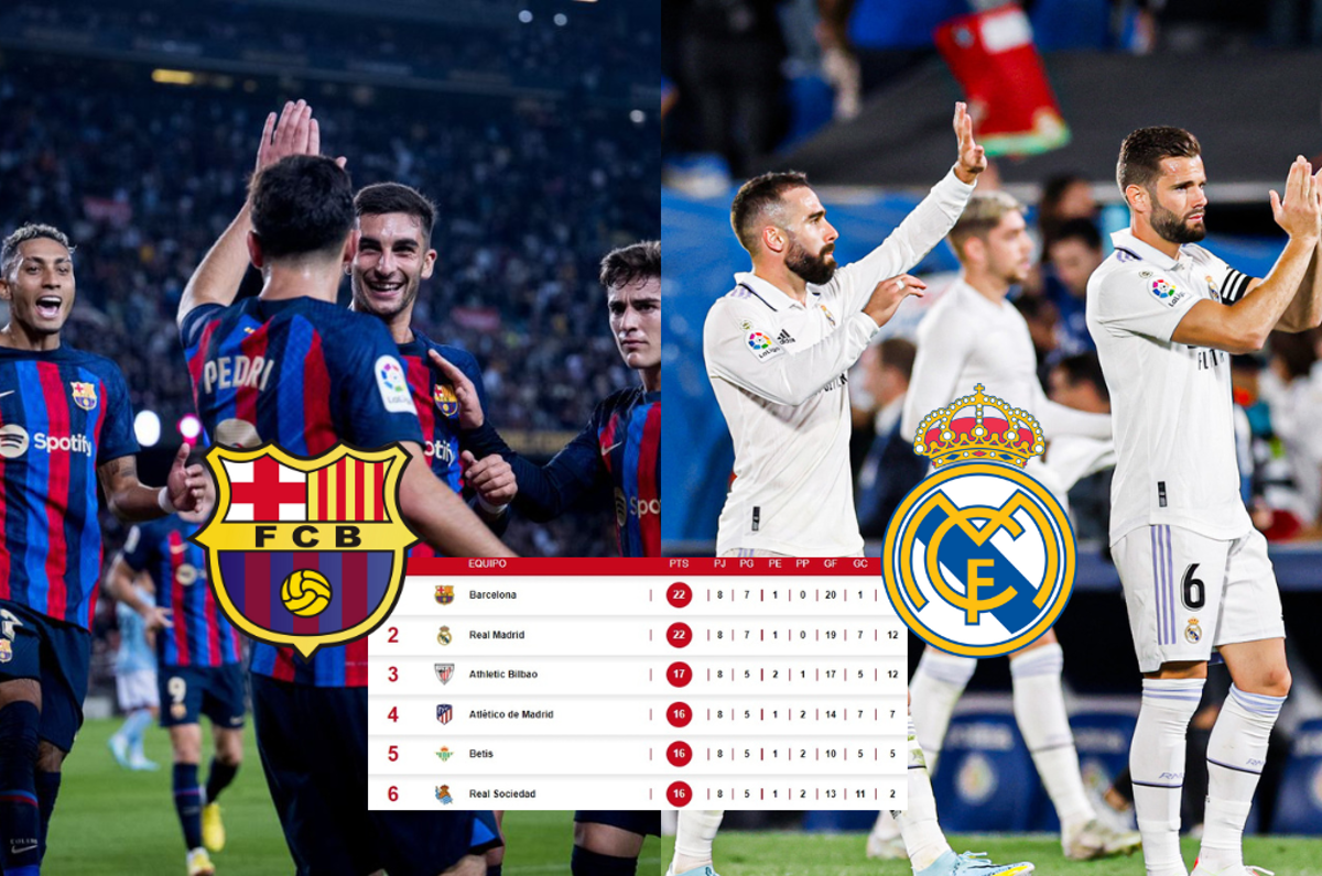 Barcelona recupera terreno y regresa al liderato en la liga española; Real Madrid lo sigue de cerca en la clasificación