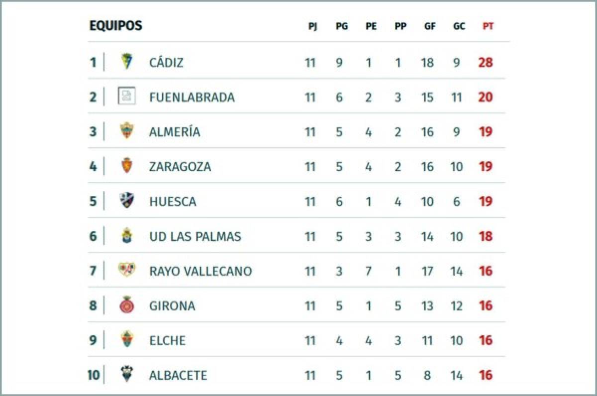 Tabla posiciones Liga 1 2 3 España: Cádiz tres puntos y se aleja en el liderato