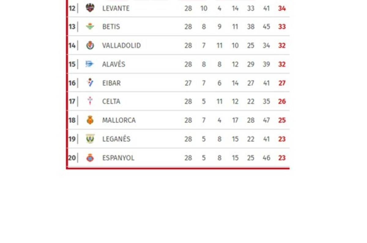 Tabla de posiciones de la Liga Española ¡Barcelona vuelve con triunfo