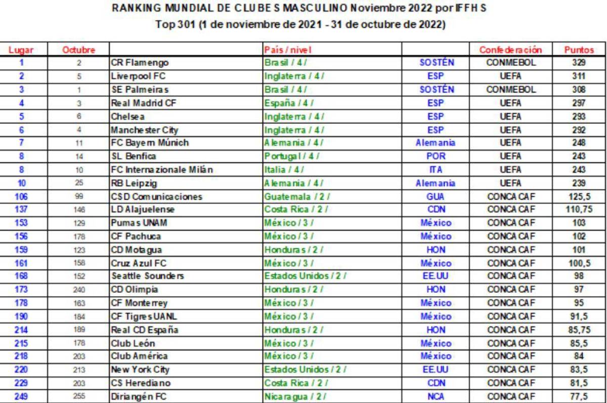 IFFHS Cinco equipos mexicanos, entre los mejores clubes del mundo