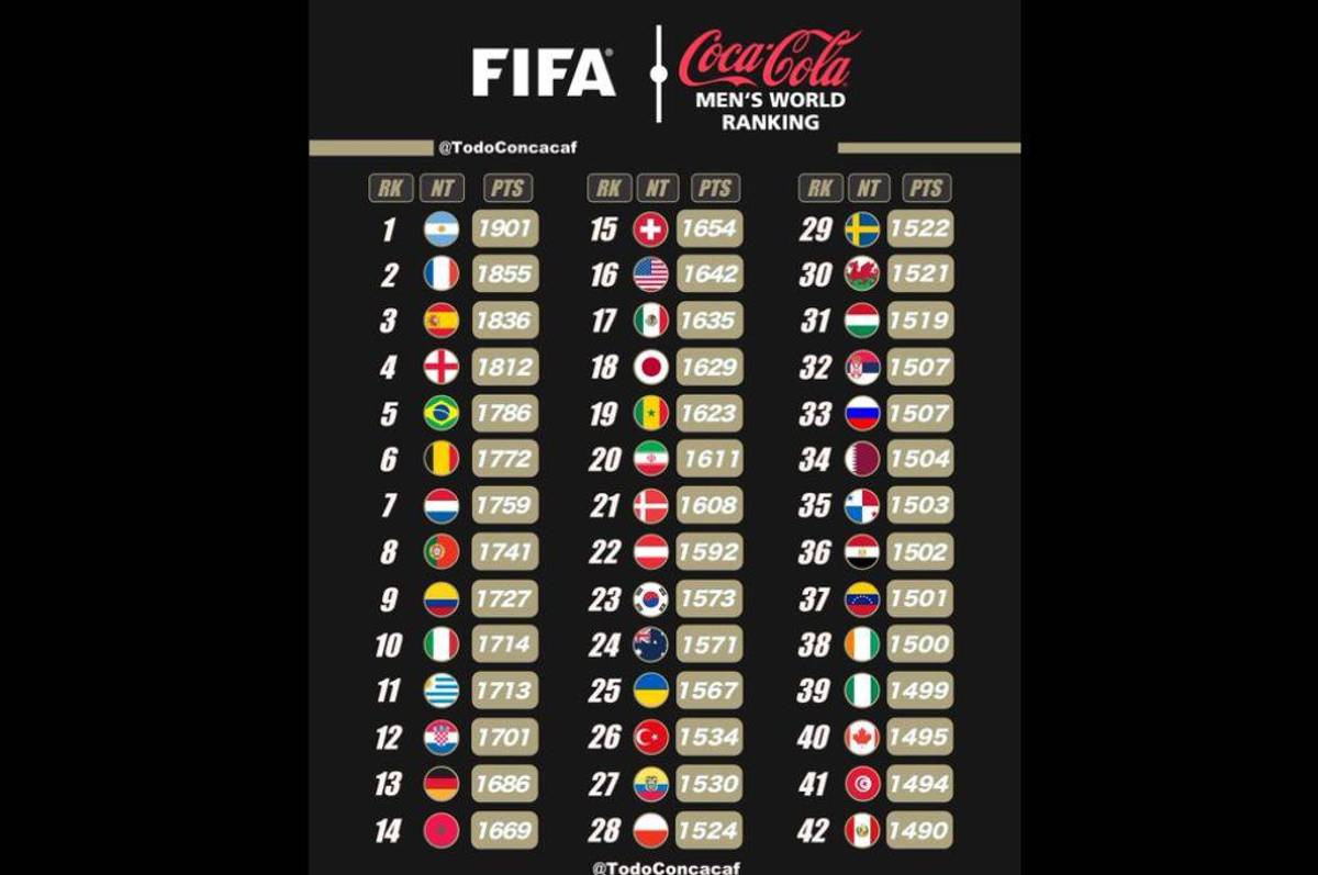 Ranking FIFA tras Copa América y Eurocopa: México y Brasil sufren duro golpe; Venezuela, España y Panamá sorprenden