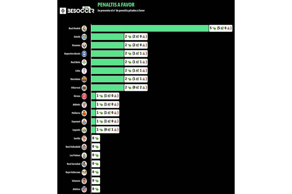 Sorpresa con el Real Madrid: ¿Qué equipo ha tenido más penales a favor y en contra en LaLiga de España 2024-2025?