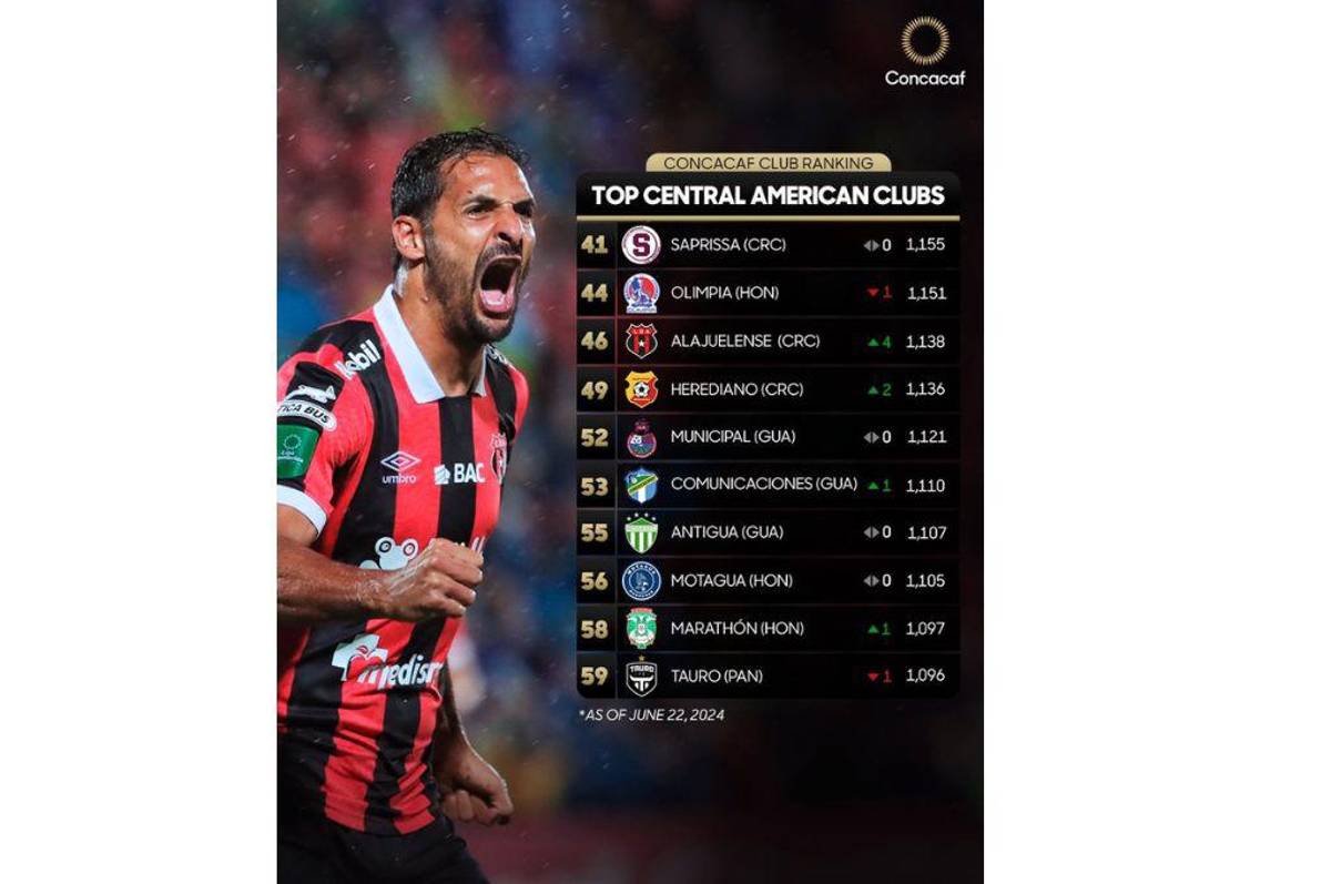 Ranking Concacaf: Olimpia baja un puesto, Motagua se mantiene y Marathón escala; ¿Qué posición tiene el equipo de Messi?